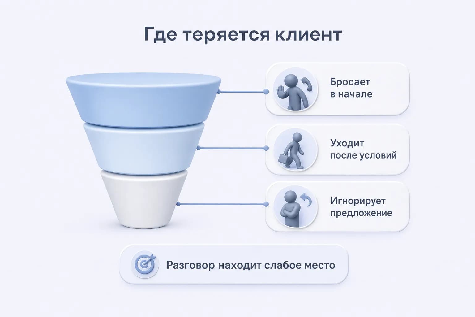 Слабые этапы воронки продаж, связанные с тремя реакциями клиента в разговоре
