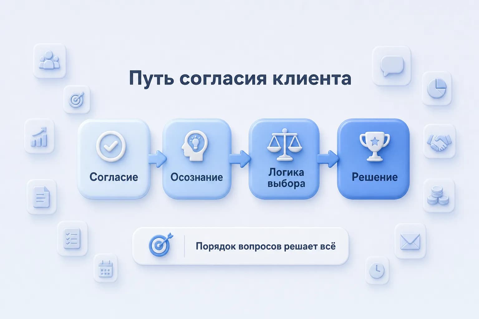 Схема: согласие, осознание, логика выбора, решение — правильный порядок вопросов