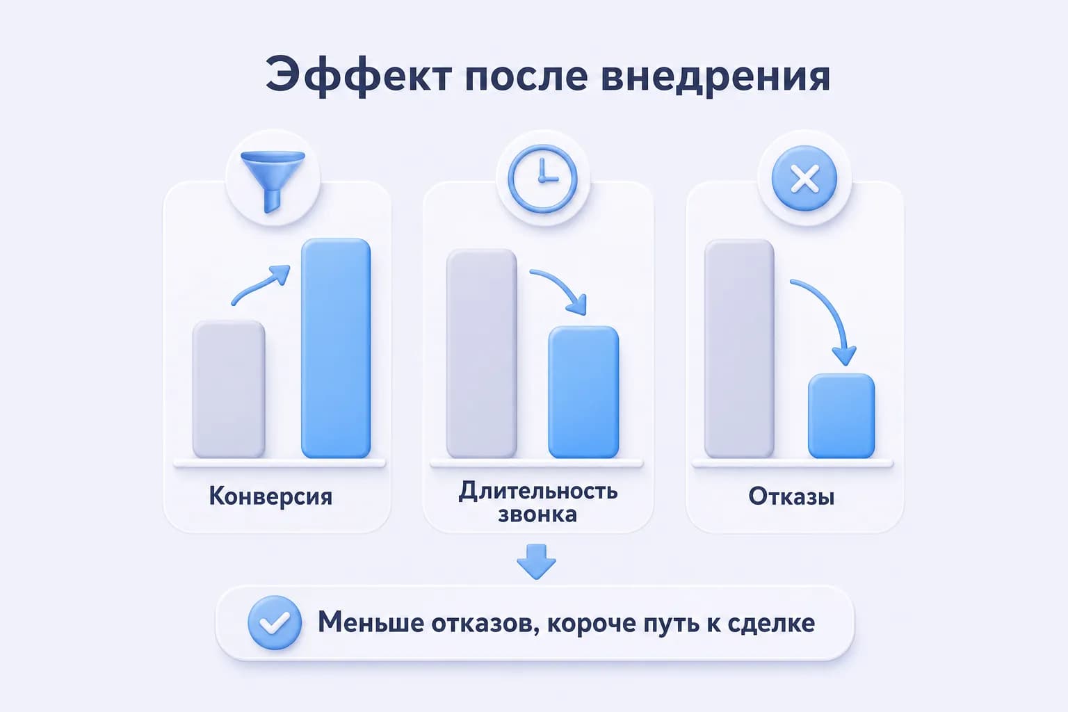 Инфографика: рост конверсии и снижение отказов после внедрения техники трех да