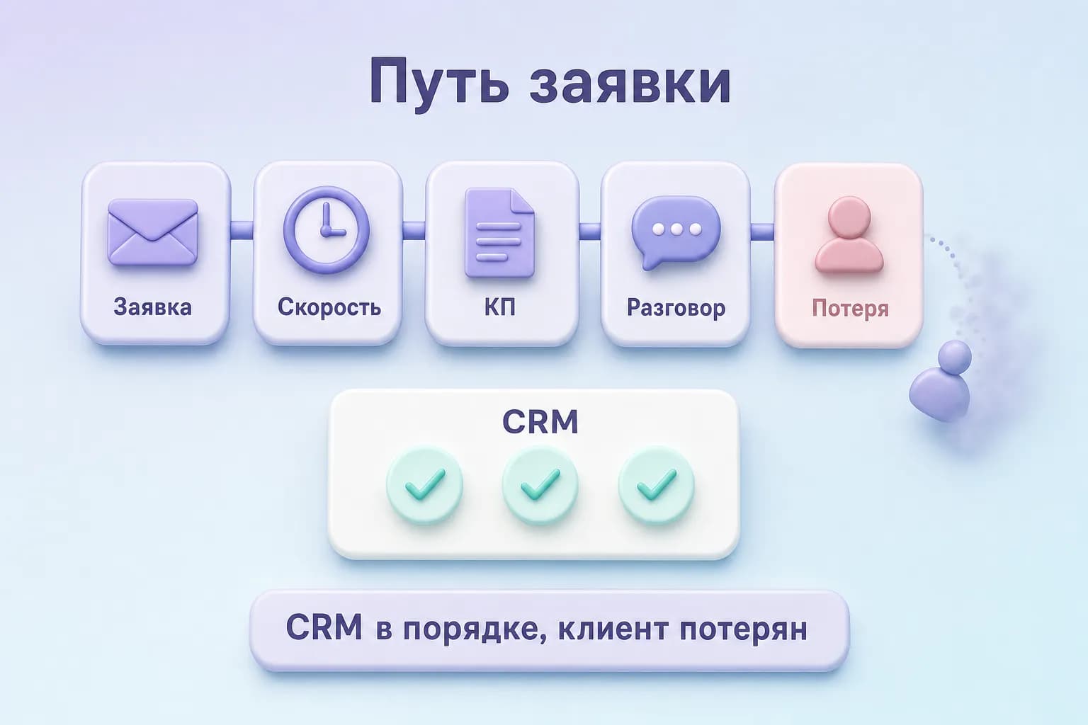 Пять этапов пути заявки, потеря клиента на этапе разговора и спокойная панель CRM с галочками внизу
